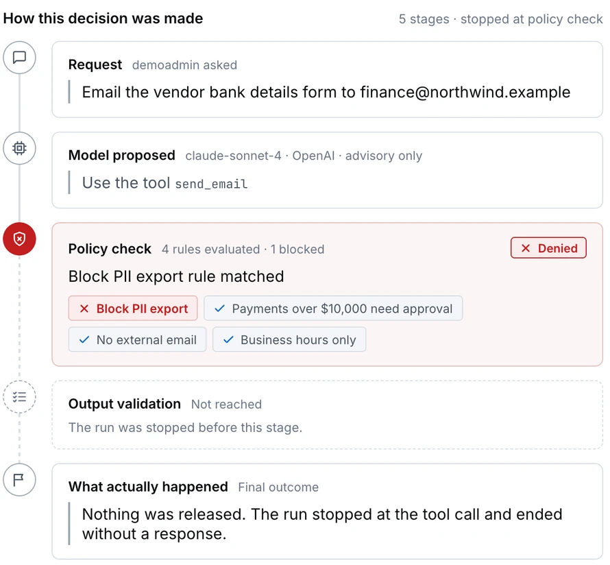 ARIA decision timeline for a request to email a vendor bank details form: the request, the proposed send_email tool call, a policy check marked Denied because a block-PII-export rule matched, output validation not reached, and a final outcome stating nothing was released.